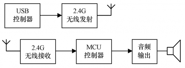 usb音频传输机制(usb音频传输机制有哪些)-图2 usb音频传输机制(usb音频传输机制有哪些)-图2