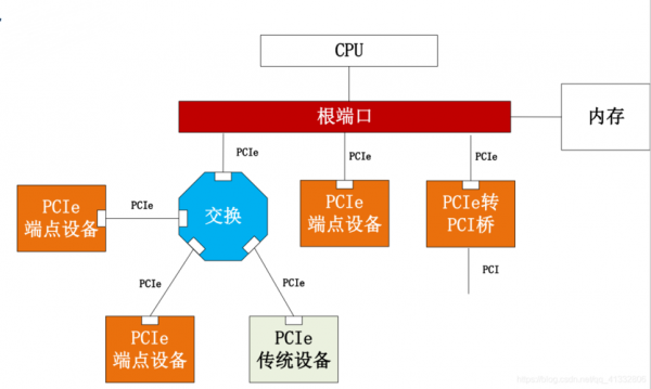fpga中pcie传输(pci接口fpga实现)-图1 fpga中pcie传输(pci接口fpga实现)-图1