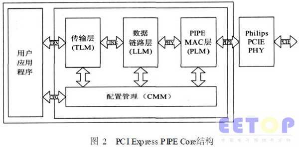 fpga中pcie传输(pci接口fpga实现)-图2 fpga中pcie传输(pci接口fpga实现)-图2