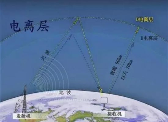 短波传输地波（短波主要传输方式）