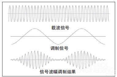 am传输系统调制波形(am信号的调制原理)-图1 am传输系统调制波形(am信号的调制原理)-图1