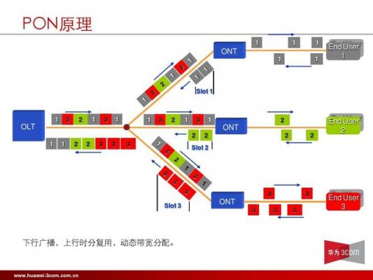 epon传输上行采用是().(epon传输距离最远多长)-图3 epon传输上行采用是().(epon传输距离最远多长)-图3
