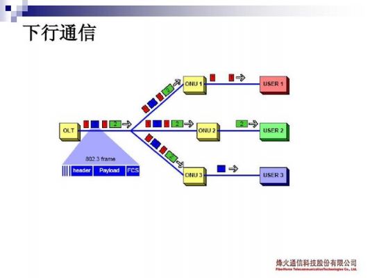 epon传输上行采用是().(epon传输距离最远多长)-图1 epon传输上行采用是().(epon传输距离最远多长)-图1