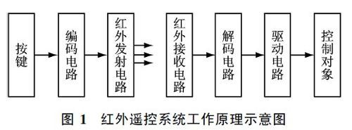 红外遥控技术传输载体(红外遥控传输距离)-图2 红外遥控技术传输载体(红外遥控传输距离)-图2