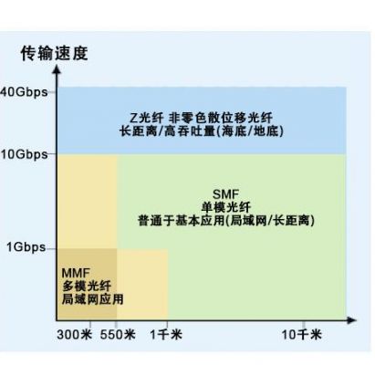 光纤高速传输（光纤传输速率是多少）-图1