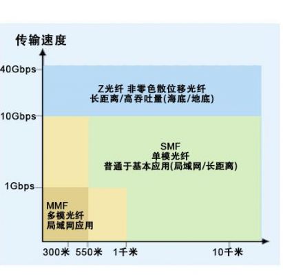 光纤高速传输（光纤传输速率是多少）