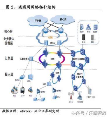网络传输行业(传输网络技术的发展是怎么样的)-图2 网络传输行业(传输网络技术的发展是怎么样的)-图2