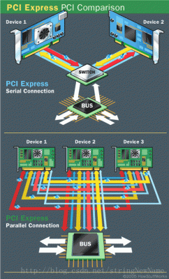 pcie采用什么传输方式(pcie技术)-图2 pcie采用什么传输方式(pcie技术)-图2