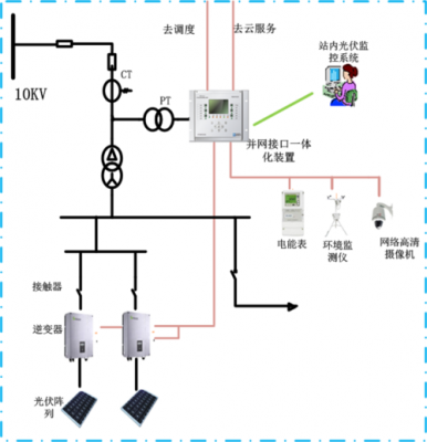 并网电能的传输（并网方式）