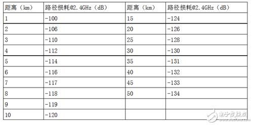 传输距离6（传输距离最远抗干扰能力最强的是什么介质）
