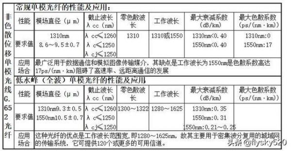 光纤传输距离标准(光纤 传输距离)-图3 光纤传输距离标准(光纤 传输距离)-图3