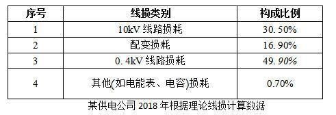 正常电网传输线损（电线传输损耗）