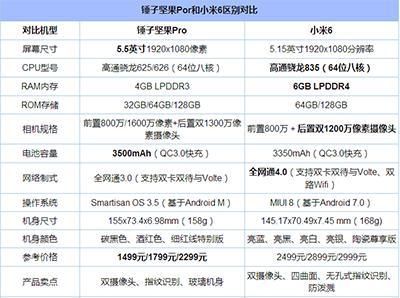 坚果pro跑分vs米6的简单介绍-图1 坚果pro跑分vs米6的简单介绍-图1