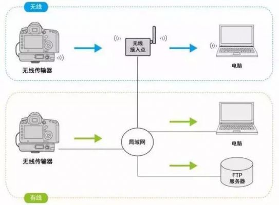 无线传输的主要形式有（无线传输的主要形式有什么）