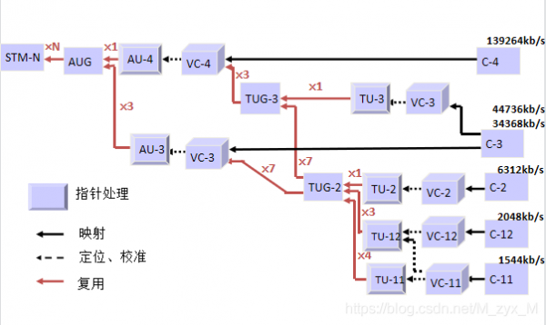 SDH能多向传输吗(基于sdh的多业务传送节点技术要求)-图2 SDH能多向传输吗(基于sdh的多业务传送节点技术要求)-图2