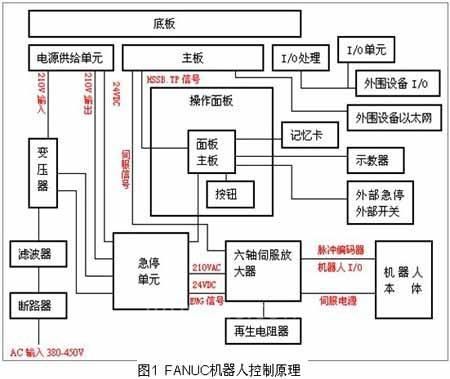 fanuc系统plc传输方法（fanuc plc基本结构原理）