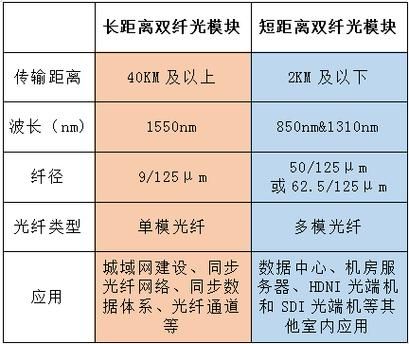 光模块参数传输距离（光模块传输距离不一样,影响网速吗）-图1