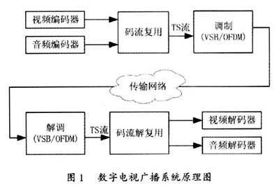 atsc有线传输（有线传输需要调制吗）