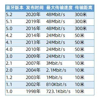 蓝牙数据传输速率（蓝牙传输效率）