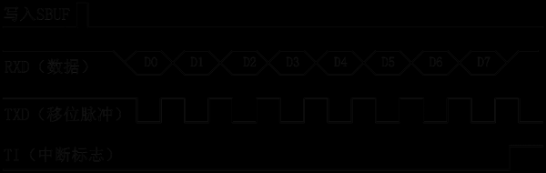 串口同步传输技术（同步串口速率）-图1