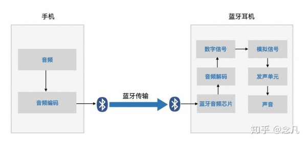 蓝牙传输与线路（蓝牙传输工作原理）-图1