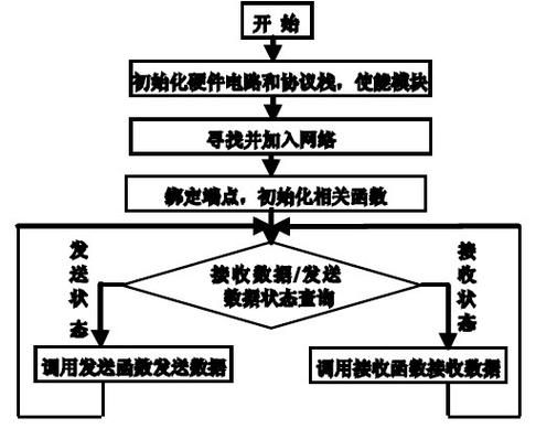 无线传输模块深圳（无线传输模块生产流程图）-图1