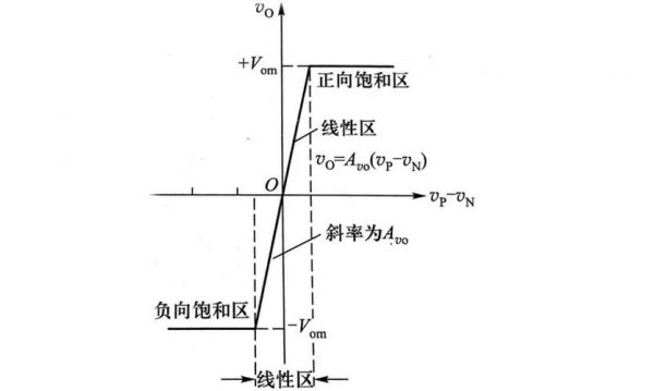 分析运放的传输特性（运放的传输特性曲线）-图1