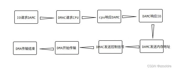 dma传输时冲突（什么叫dma传输）-图1