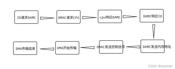 dma传输时冲突（什么叫dma传输）