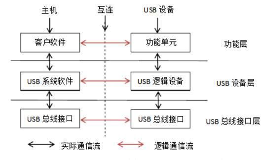 串口传输和usb传输是一个概念（串口与usb的区别）-图3