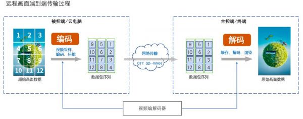 视频编码与传输（视频编码与传输的区别）-图1