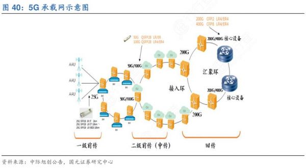 5g传输承载（5g承载网络）-图3
