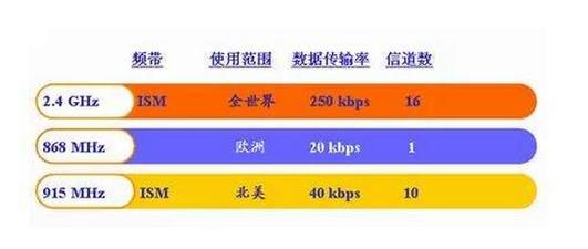 zigbee传输速率（zigbee传输速率是多少）