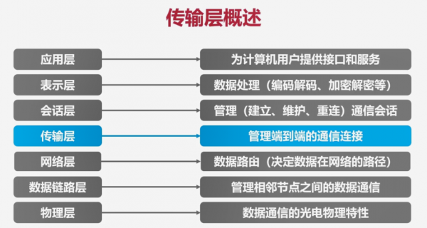 传输层的主要功能(传输层的主要功能是向用户提供可靠的端到端的服务)-图1 传输层的主要功能(传输层的主要功能是向用户提供可靠的端到端的服务)-图1