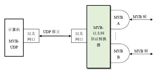 mvb传输机制(mvb网络通信机制)-图2 mvb传输机制(mvb网络通信机制)-图2