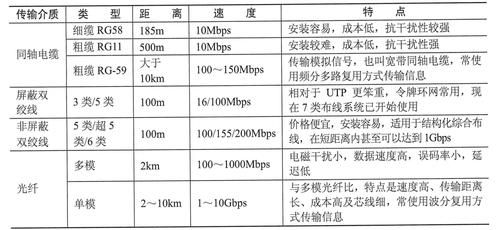 短距离传输衰落（短距离信息传输介质）