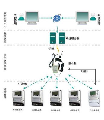 电表采集器信号传输（电表数据采集器原理）