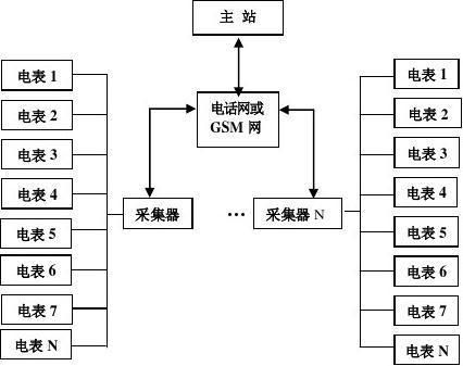 电表采集器信号传输(电表数据采集器原理)-图3 电表采集器信号传输(电表数据采集器原理)-图3