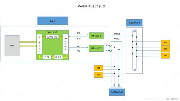 can通信dma传输（can通讯传输距离）-图3