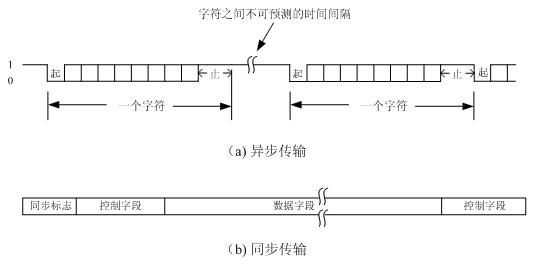 串行异步的传输方式（什么叫串行异步通信）