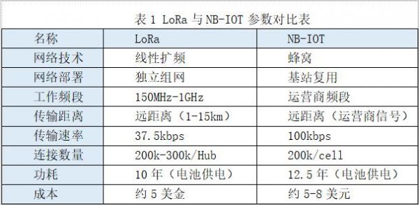 nbiotlora传输距离(nbiot的传输距离)-图1 nbiotlora传输距离(nbiot的传输距离)-图1
