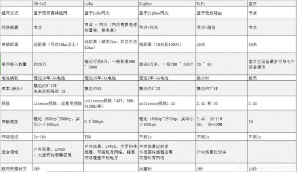 nbiotlora传输距离(nbiot的传输距离)-图3 nbiotlora传输距离(nbiot的传输距离)-图3