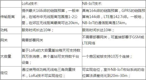 nbiotlora传输距离(nbiot的传输距离)-图2 nbiotlora传输距离(nbiot的传输距离)-图2