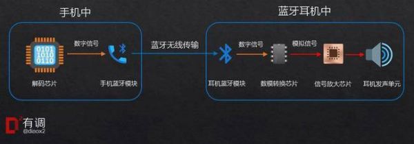 蓝牙传输数字信号(蓝牙传输信号有什么缺点)-图2 蓝牙传输数字信号(蓝牙传输信号有什么缺点)-图2