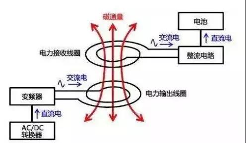 无线电能传输概念(无线电能传输的基本原理)-图1 无线电能传输概念(无线电能传输的基本原理)-图1