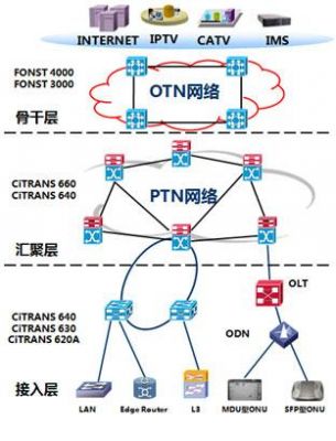 ptn传输速率(ptn传输网的配置过程)-图1 ptn传输速率(ptn传输网的配置过程)-图1