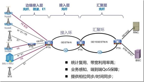 ptn传输速率(ptn传输网的配置过程)-图3 ptn传输速率(ptn传输网的配置过程)-图3
