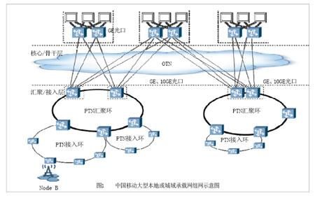 ptn传输速率(ptn传输网的配置过程)-图2 ptn传输速率(ptn传输网的配置过程)-图2