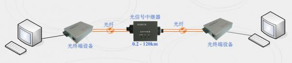 光纤资源不足中继传输（光纤传输如何进行中继）