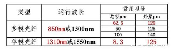 单模光纤传输距离(单模光纤传输距离多少米)-图3 单模光纤传输距离(单模光纤传输距离多少米)-图3